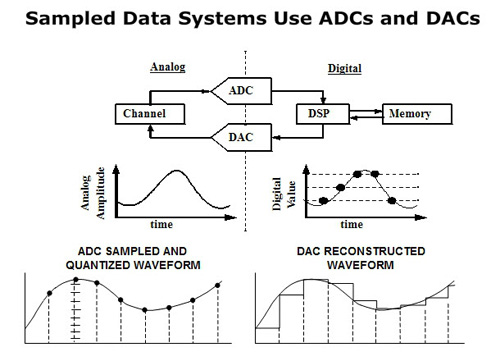 Analog Devices Data Converter Training Analog Devices Data Converter Training